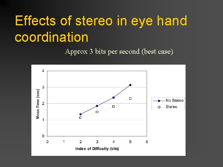 Effects of stereo in eye hand coordination Approx 3 bits per second (best case)