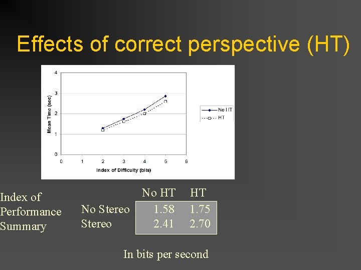 Effects of correct perspective (HT) Index of Performance Summary No Stereo No HT 1.