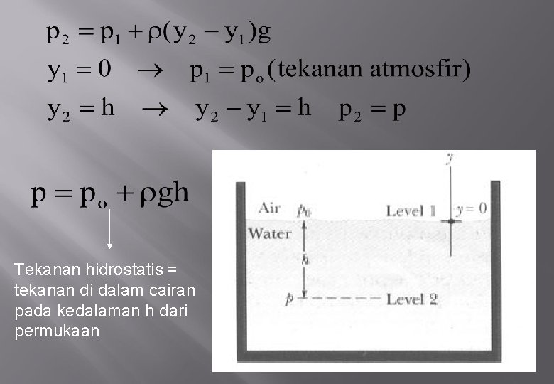 Tekanan hidrostatis = tekanan di dalam cairan pada kedalaman h dari permukaan 