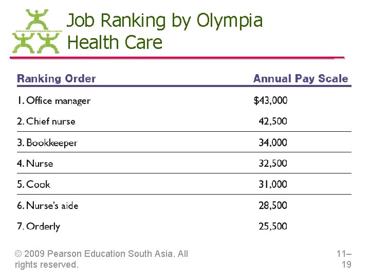 Job Ranking by Olympia Health Care © 2009 Pearson Education South Asia. All rights