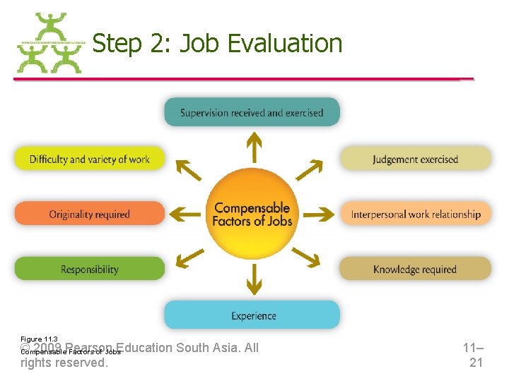Step 2: Job Evaluation Figure 11. 3 © 2009 Pearson Education South Asia. All