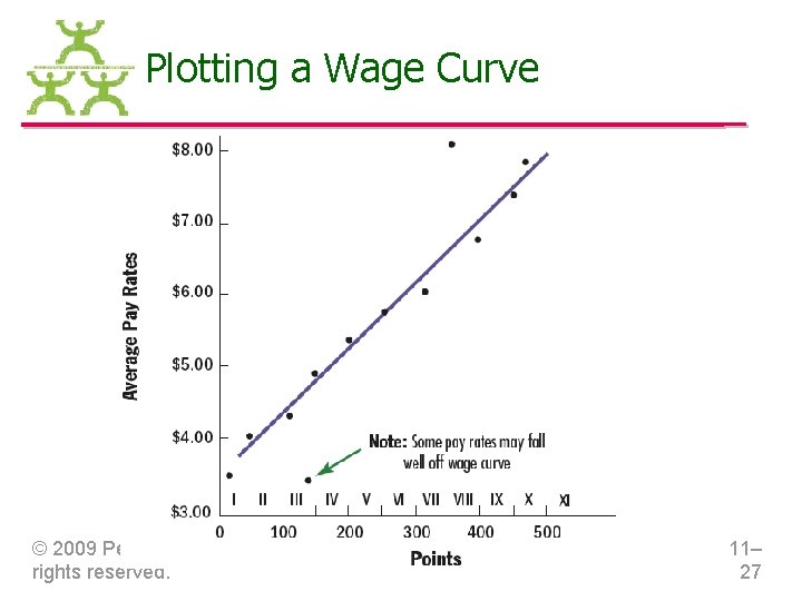 Plotting a Wage Curve © 2009 Pearson Education South Asia. All rights reserved. 11–