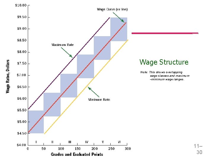 Wage Structure Note: This shows overlapping wage classes and maximum –minimum wage ranges. ©