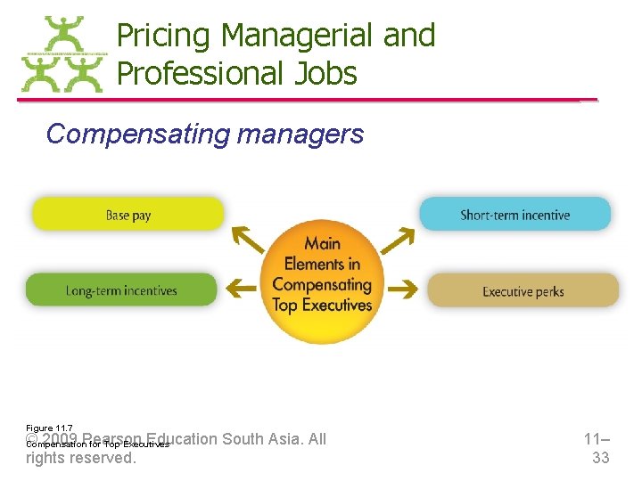 Pricing Managerial and Professional Jobs Compensating managers Figure 11. 7 © 2009 Pearson Education