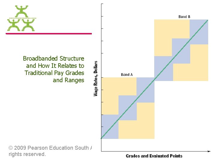Broadbanded Structure and How It Relates to Traditional Pay Grades and Ranges © 2009