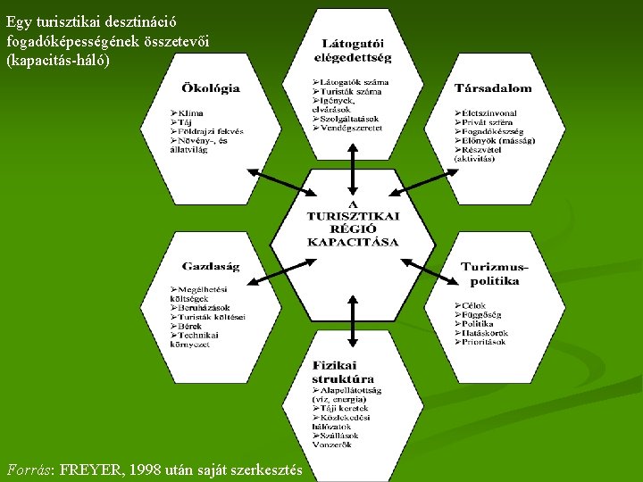 Egy turisztikai desztináció fogadóképességének összetevői (kapacitás-háló) Forrás: FREYER, 1998 után saját szerkesztés 