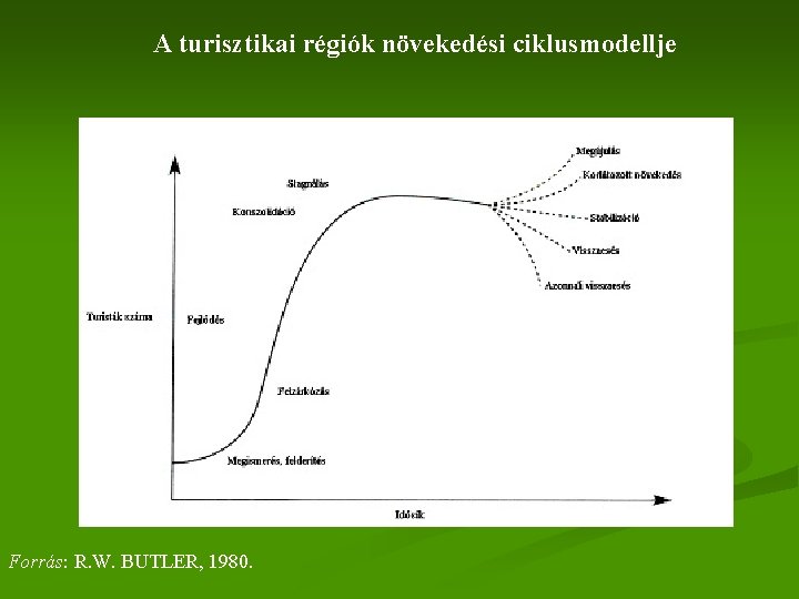 A turisztikai régiók növekedési ciklusmodellje Forrás: R. W. BUTLER, 1980. 