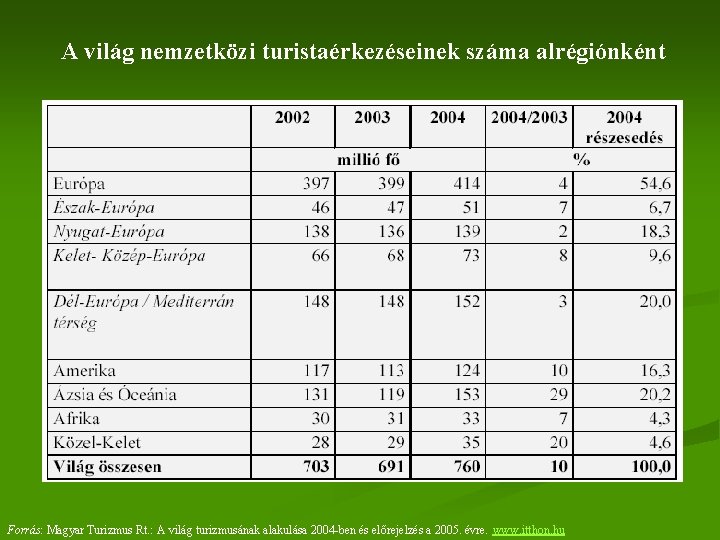 A világ nemzetközi turistaérkezéseinek száma alrégiónként Forrás: Magyar Turizmus Rt. : A világ turizmusának