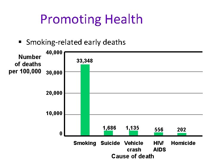 Promoting Health § Smoking-related early deaths 40, 000 Number of deaths per 100, 000