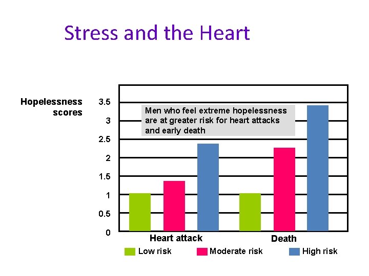 Stress and the Heart Hopelessness scores 3. 5 3 2. 5 Men who feel