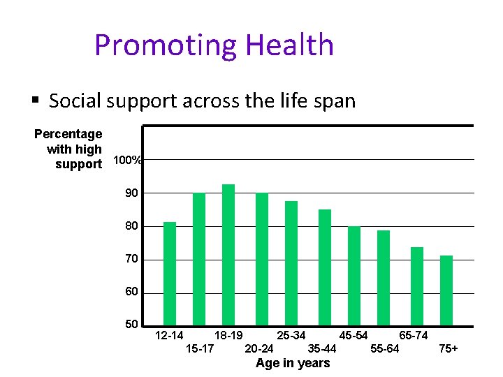 Promoting Health § Social support across the life span Percentage with high support 100%