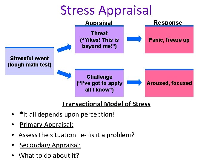 Stress Appraisal Response Threat (“Yikes! This is beyond me!”) Panic, freeze up Challenge (“I’ve