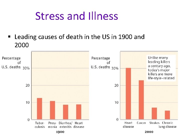 Stress and Illness § Leading causes of death in the US in 1900 and