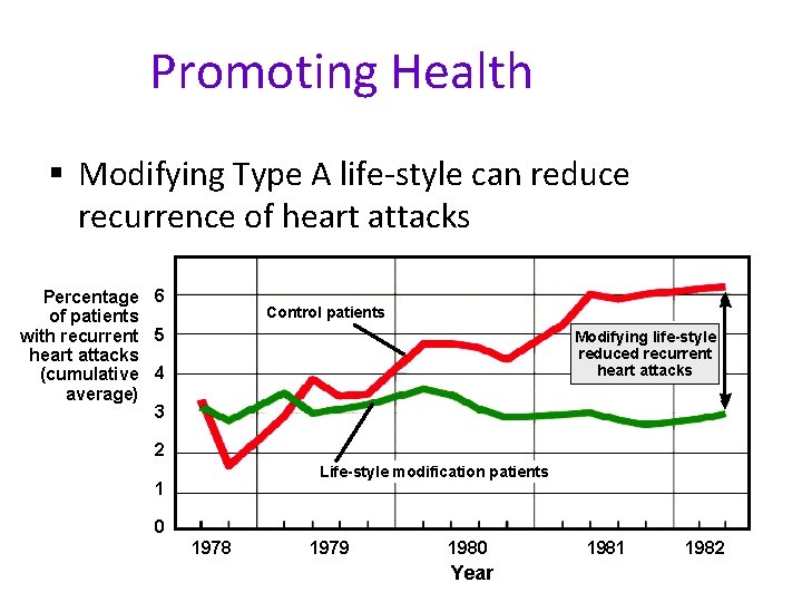 Promoting Health § Modifying Type A life-style can reduce recurrence of heart attacks Percentage