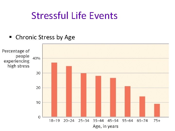 Stressful Life Events § Chronic Stress by Age 