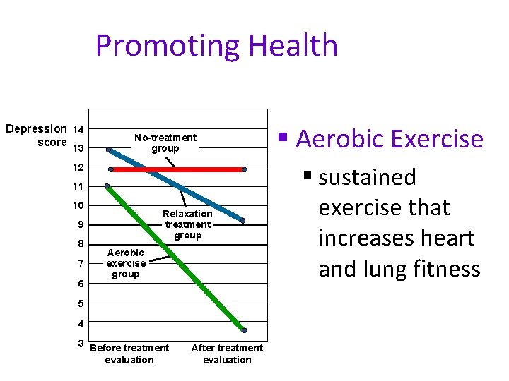 Promoting Health Depression 14 score 13 No-treatment group 12 11 10 Relaxation treatment group