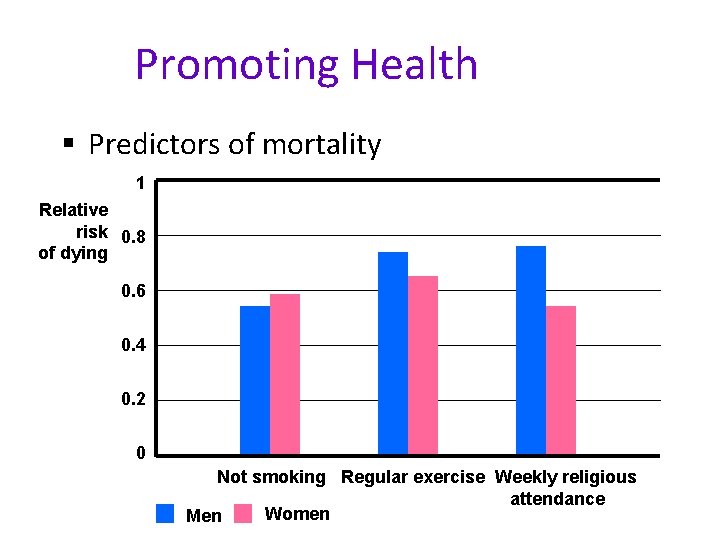 Promoting Health § Predictors of mortality 1 Relative risk 0. 8 of dying 0.