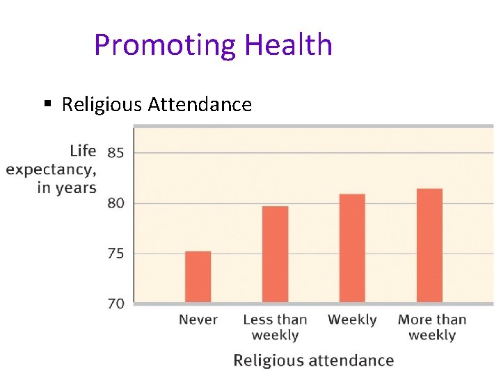 Promoting Health § Religious Attendance 