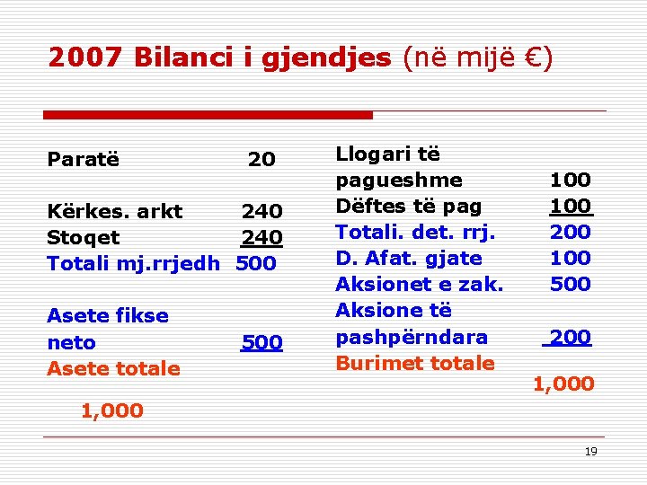 2007 Bilanci i gjendjes (në mijë €) Paratë 20 Kërkes. arkt 240 Stoqet 240