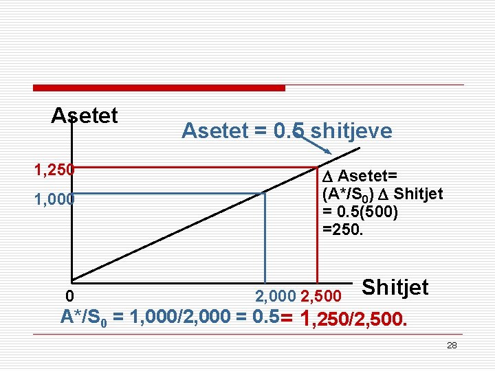 Asetet 1, 250 1, 000 Asetet = 0. 5 shitjeve D Asetet= (A*/S 0)