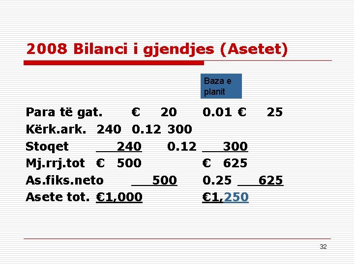 2008 Bilanci i gjendjes (Asetet) Baza e planit Para të gat. € 20 Kërk.