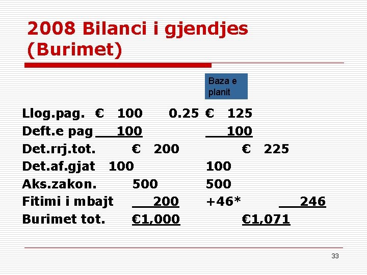 2008 Bilanci i gjendjes (Burimet) Baza e planit Llog. pag. € 100 0. 25