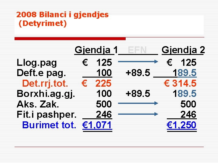 2008 Bilanci i gjendjes (Detyrimet) Gjendja 1 EFN Llog. pag € 125 Deft. e