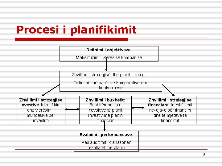 Procesi i planifikimit Definimi i objektivave: Maksimizimi i vlerës së kompanisë Zhvillimi i strategjisë