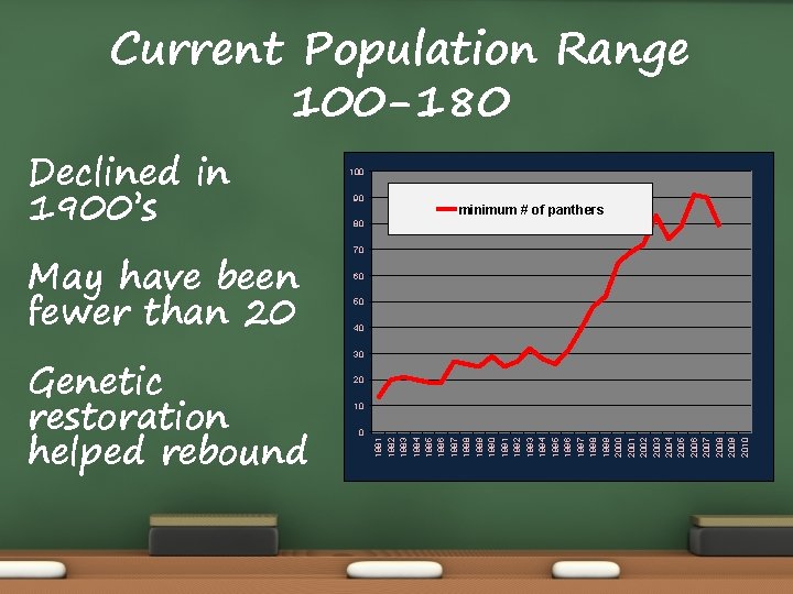 Current Population Range 100 -180 100 90 minimum # of panthers 80 May have