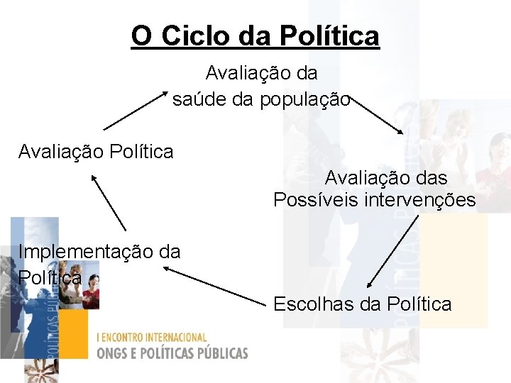 O Ciclo da Política Avaliação da saúde da população Avaliação Política Avaliação das Possíveis