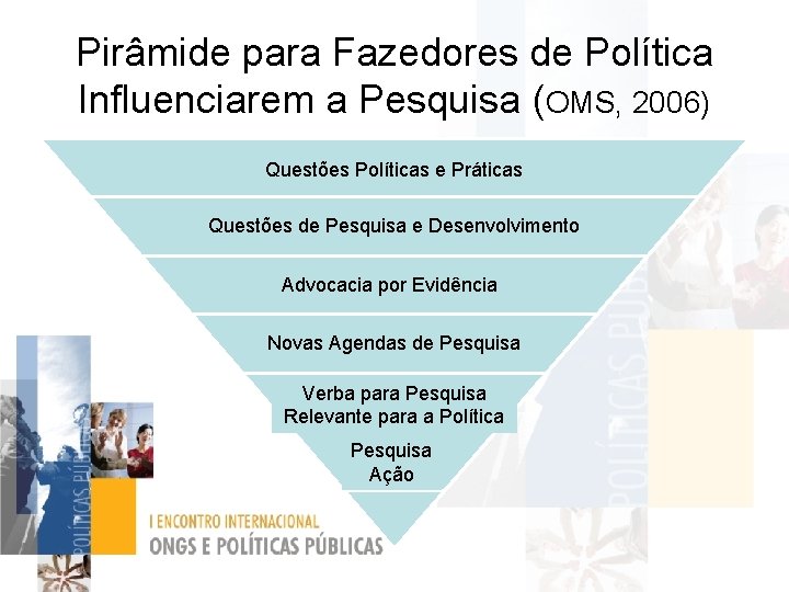 Pirâmide para Fazedores de Política Influenciarem a Pesquisa (OMS, 2006) Policy and Políticas Practicee.