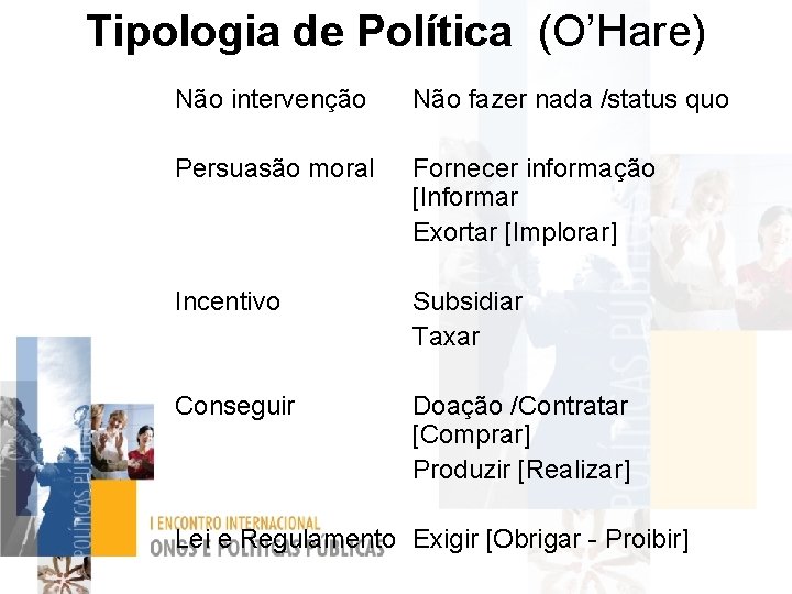 Tipologia de Política (O’Hare) Não intervenção Não fazer nada /status quo Persuasão moral Fornecer