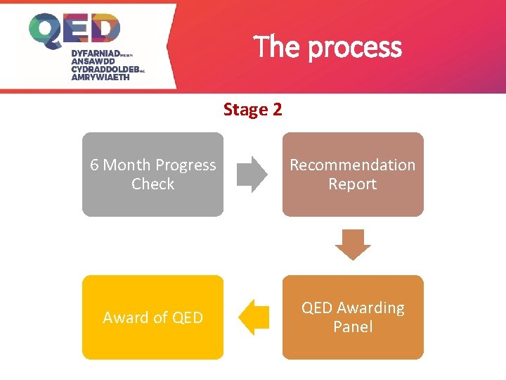 The process Stage 2 6 Month Progress Check Recommendation Report Award of QED Awarding