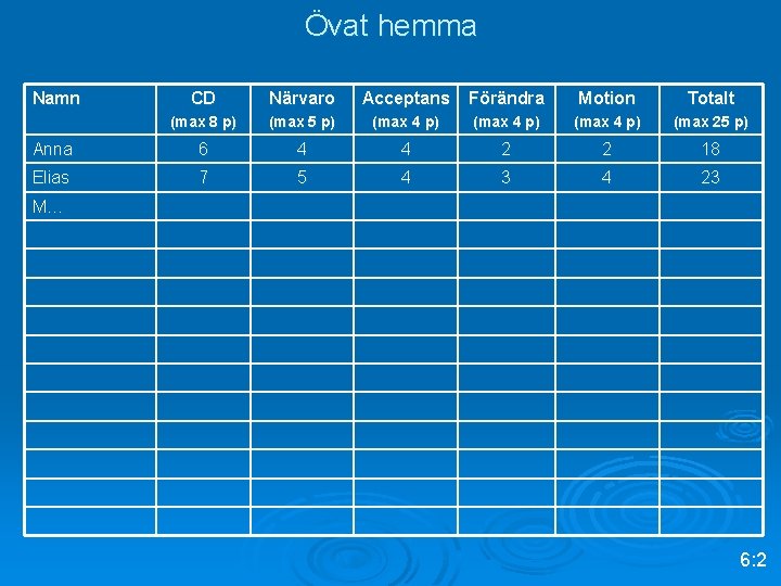 Övat hemma Namn CD Närvaro Acceptans Förändra Motion Totalt (max 8 p) (max 5