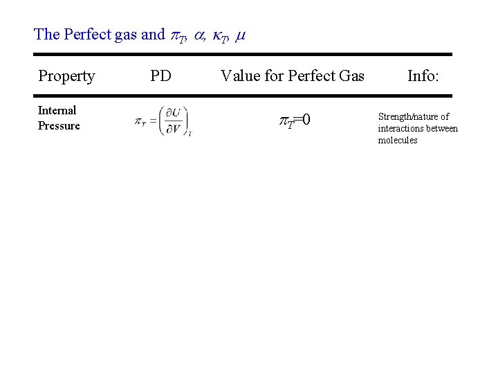 The Perfect gas and p. T, a, T, Property Internal Pressure PD Value for