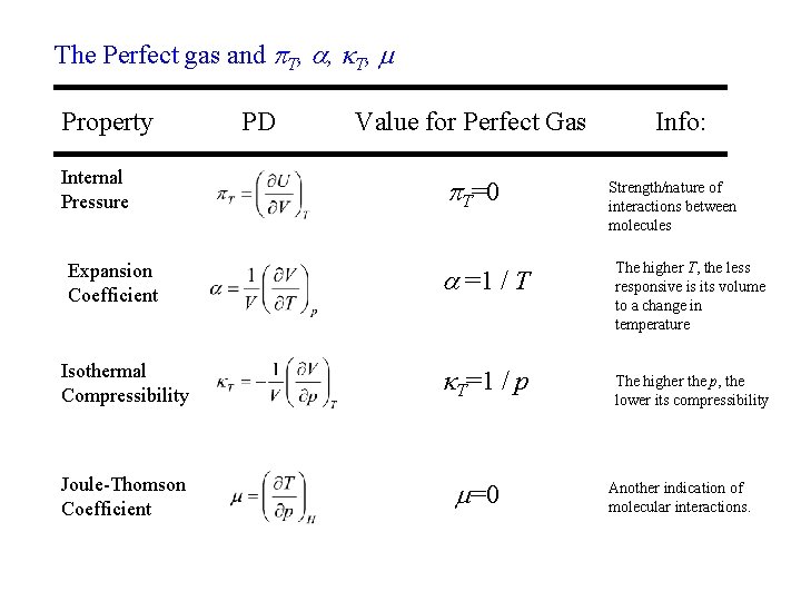 The Perfect gas and p. T, a, T, Property Internal Pressure Expansion Coefficient Isothermal