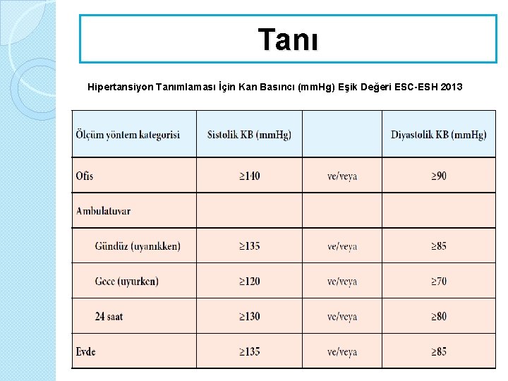 Tanı Hipertansiyon Tanımlaması İçin Kan Basıncı (mm. Hg) Eşik Değeri ESC-ESH 2013 