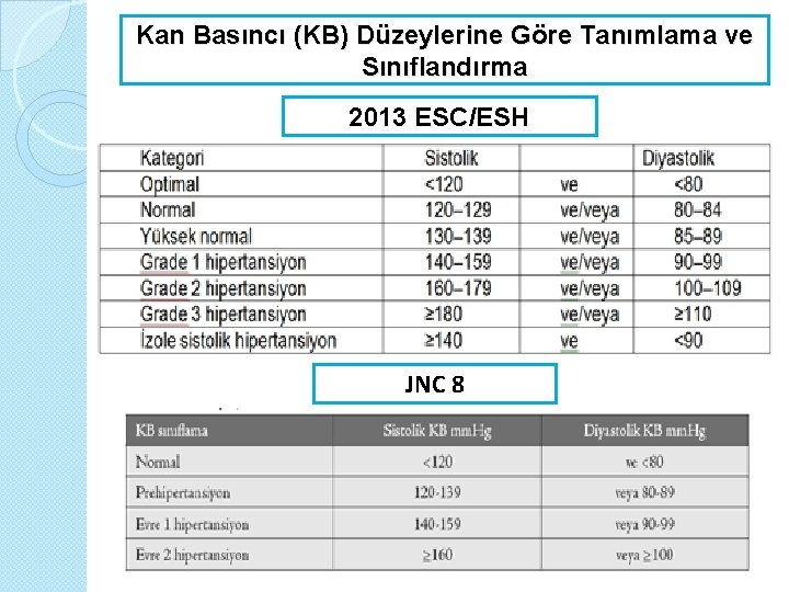 Kan Basıncı (KB) Düzeylerine Göre Tanımlama ve Sınıflandırma 2013 ESC/ESH JNC 8 