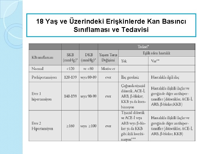 18 Yaş ve Üzerindeki Erişkinlerde Kan Basıncı Sınıflaması ve Tedavisi 