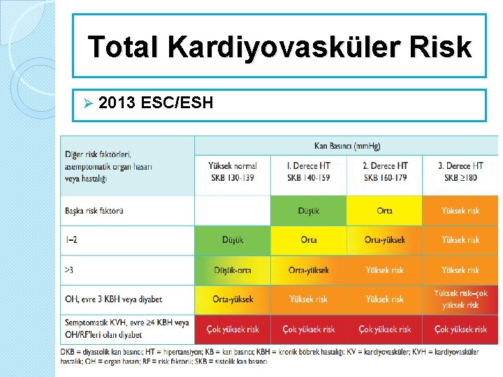 Total Kardiyovasküler Risk Ø 2013 ESC/ESH 