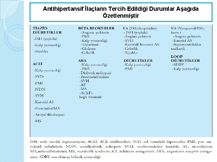 Antihipertansif İlaçların Tercih Edildiği Durumlar Aşağıda Özetlenmiştir 