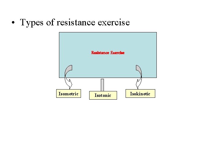  • Types of resistance exercise Resistance Exercise Isometric Isotonic Isokinetic 