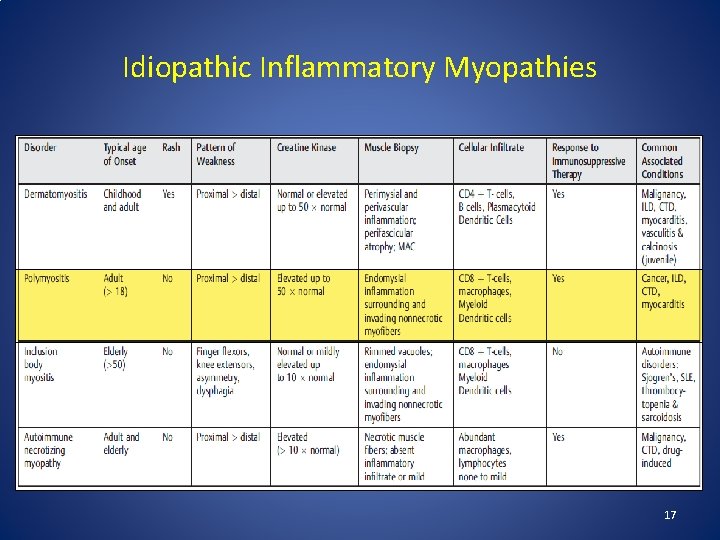 Idiopathic Inflammatory Myopathies 17 