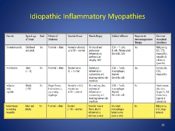 Idiopathic Inflammatory Myopathies 22 