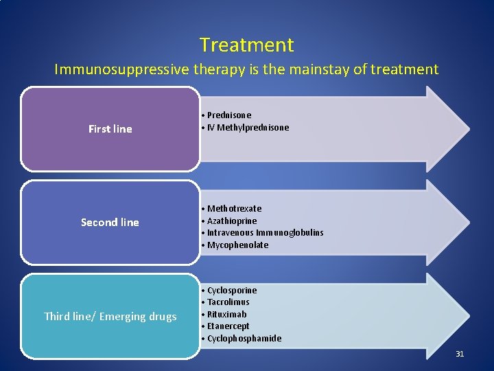 Treatment Immunosuppressive therapy is the mainstay of treatment First line Second line Third line/ Treatment Immunosuppressive therapy is the mainstay of treatment First line Second line Third line/