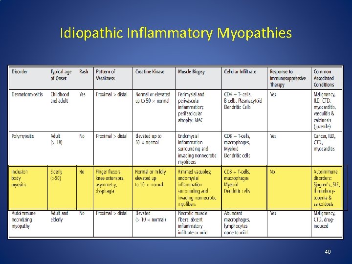 Idiopathic Inflammatory Myopathies 40 