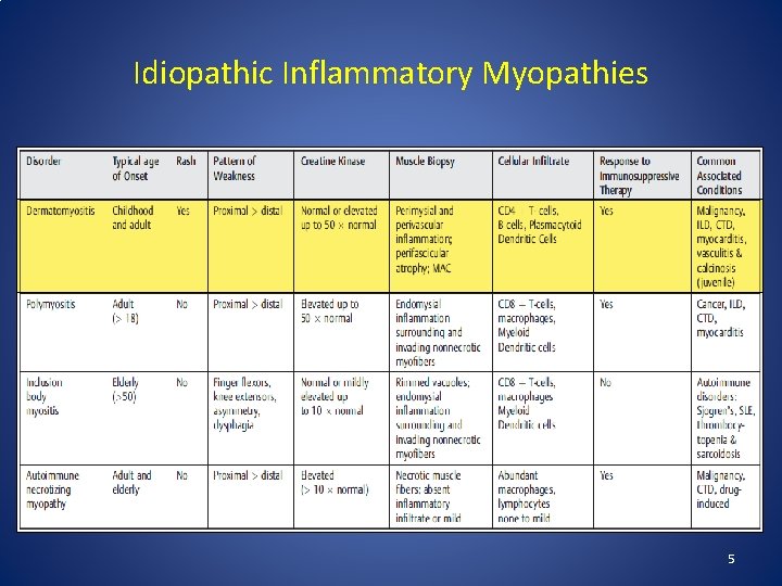 Idiopathic Inflammatory Myopathies 5 