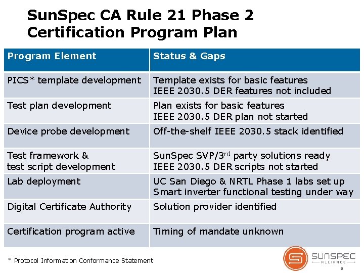 Sun. Spec CA Rule 21 Phase 2 Certification Program Plan Program Element Status &