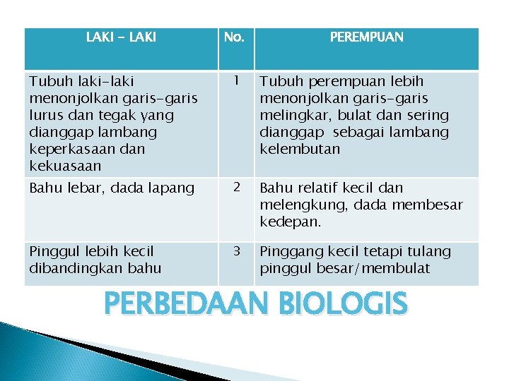 LAKI - LAKI No. PEREMPUAN Tubuh laki-laki menonjolkan garis-garis lurus dan tegak yang dianggap