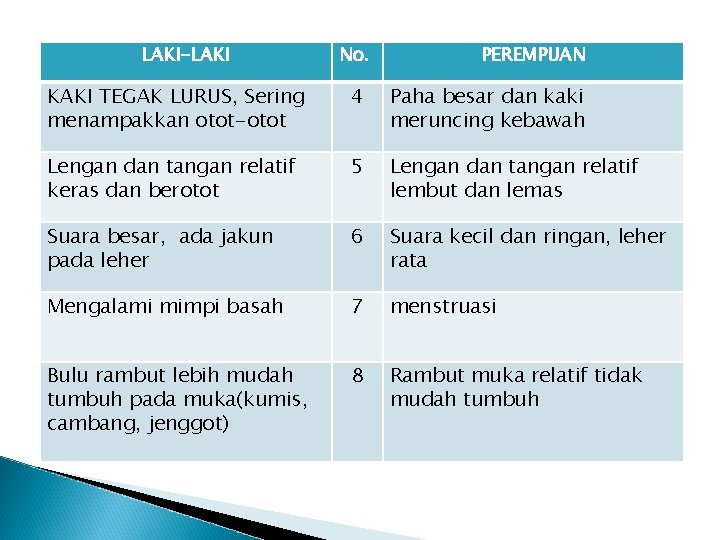 LAKI-LAKI No. PEREMPUAN KAKI TEGAK LURUS, Sering menampakkan otot-otot 4 Paha besar dan kaki